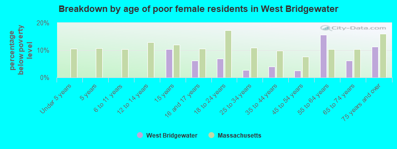 Breakdown by age of poor female residents in West Bridgewater