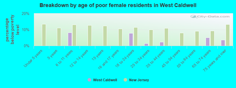 Breakdown by age of poor female residents in West Caldwell