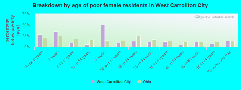 Breakdown by age of poor female residents in West Carrollton City