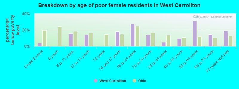 Breakdown by age of poor female residents in West Carrollton