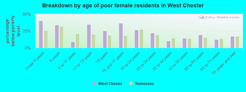 Breakdown by age of poor female residents in West Chester