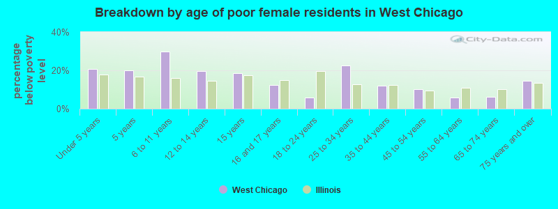 Breakdown by age of poor female residents in West Chicago