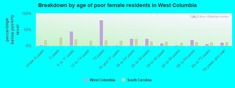 Breakdown by age of poor female residents in West Columbia