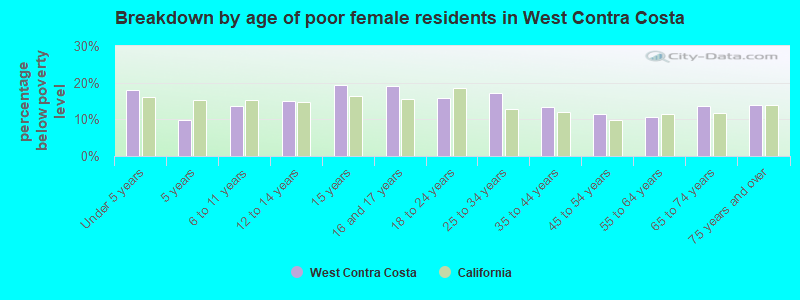 Breakdown by age of poor female residents in West Contra Costa