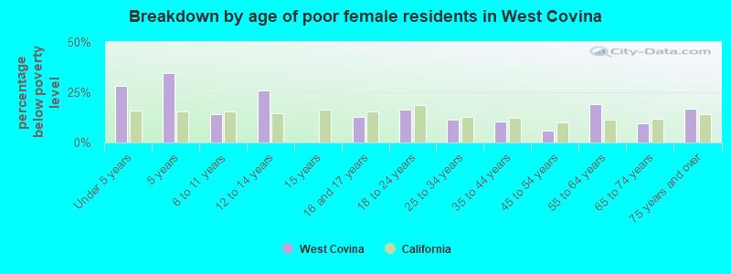 Breakdown by age of poor female residents in West Covina