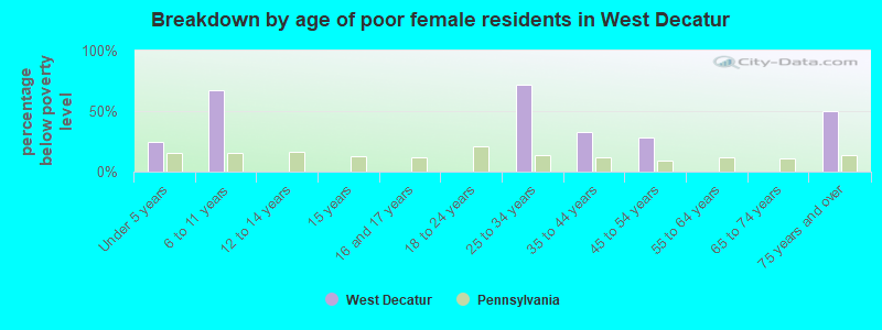 Breakdown by age of poor female residents in West Decatur