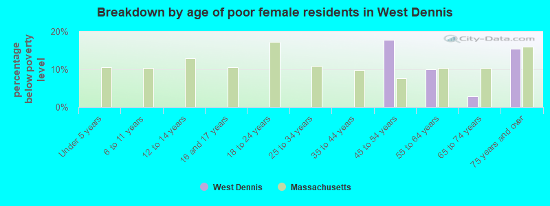 Breakdown by age of poor female residents in West Dennis