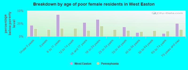 Breakdown by age of poor female residents in West Easton