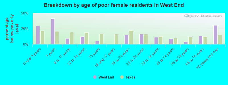 Breakdown by age of poor female residents in West End