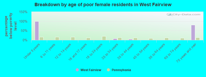 Breakdown by age of poor female residents in West Fairview