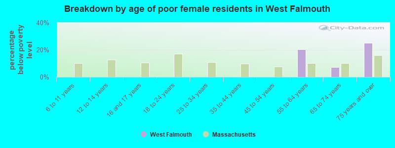 Breakdown by age of poor female residents in West Falmouth