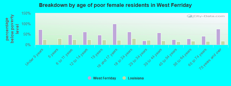 Breakdown by age of poor female residents in West Ferriday