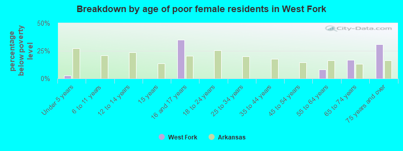 Breakdown by age of poor female residents in West Fork