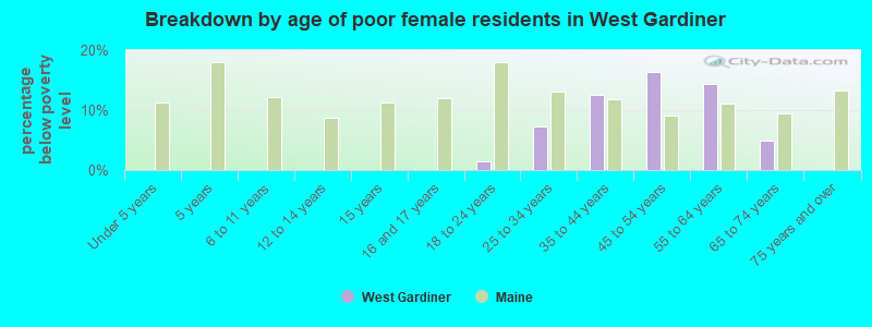 Breakdown by age of poor female residents in West Gardiner