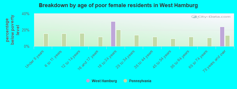 Breakdown by age of poor female residents in West Hamburg