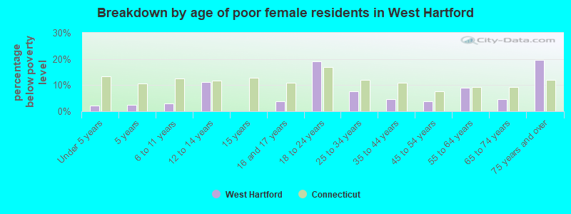 Breakdown by age of poor female residents in West Hartford