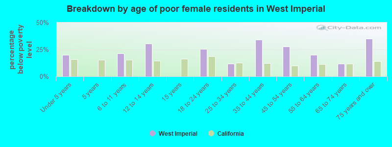 Breakdown by age of poor female residents in West Imperial
