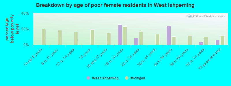 Breakdown by age of poor female residents in West Ishpeming