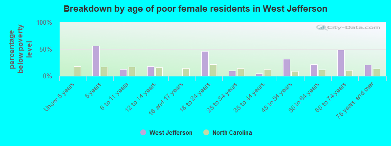 Breakdown by age of poor female residents in West Jefferson