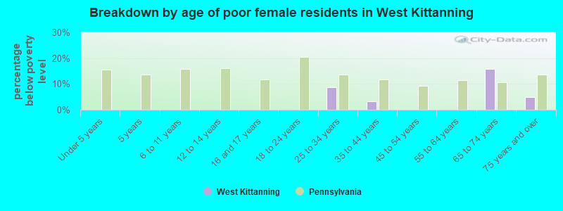 Breakdown by age of poor female residents in West Kittanning
