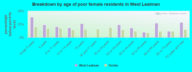 Breakdown by age of poor female residents in West Lealman
