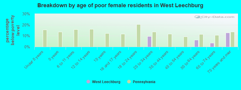 Breakdown by age of poor female residents in West Leechburg