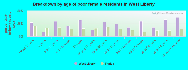 Breakdown by age of poor female residents in West Liberty
