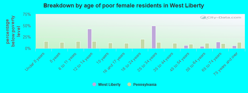 Breakdown by age of poor female residents in West Liberty