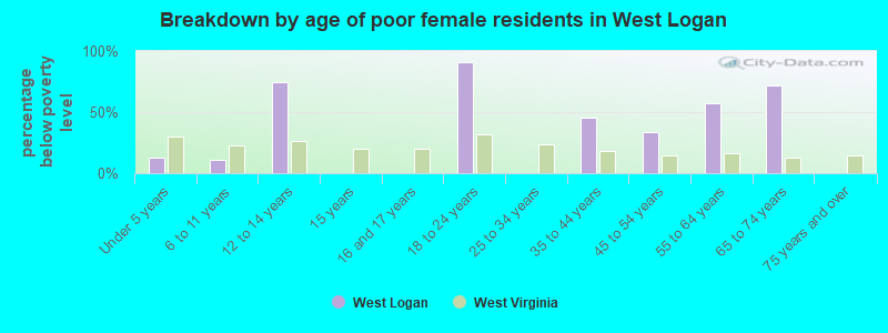 Breakdown by age of poor female residents in West Logan