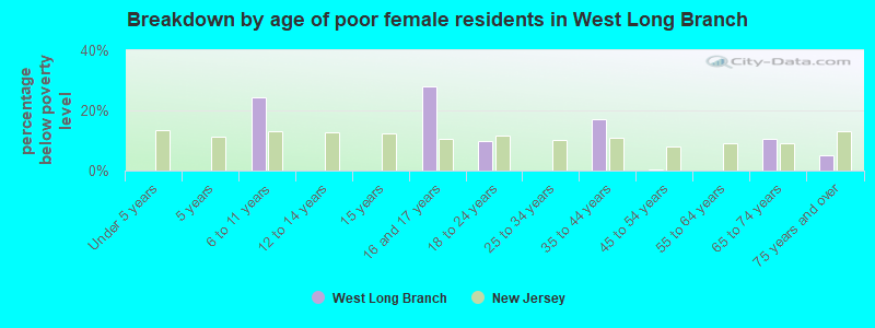 Breakdown by age of poor female residents in West Long Branch
