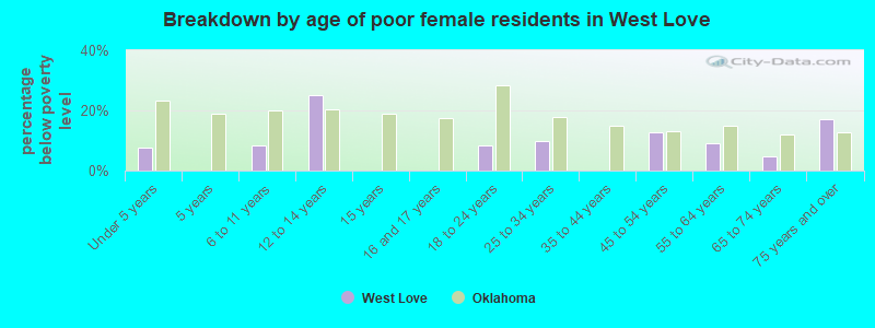 Breakdown by age of poor female residents in West Love