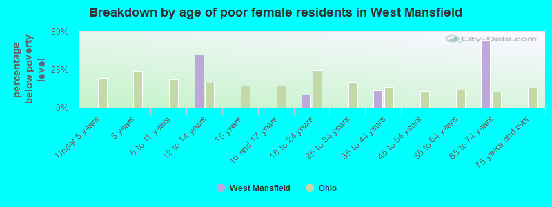 Breakdown by age of poor female residents in West Mansfield