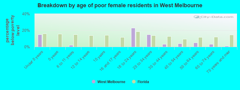 Breakdown by age of poor female residents in West Melbourne