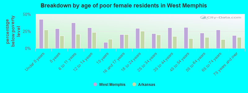 Breakdown by age of poor female residents in West Memphis