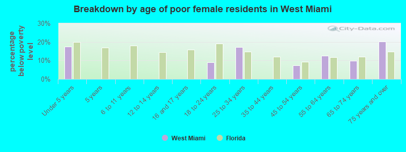 Breakdown by age of poor female residents in West Miami