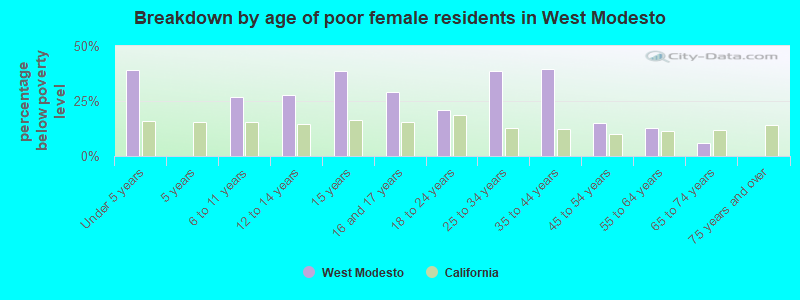 Breakdown by age of poor female residents in West Modesto