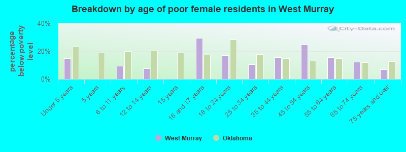 Breakdown by age of poor female residents in West Murray