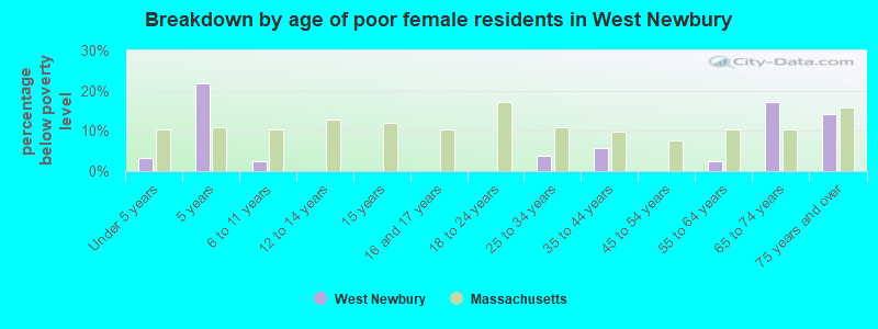 Breakdown by age of poor female residents in West Newbury