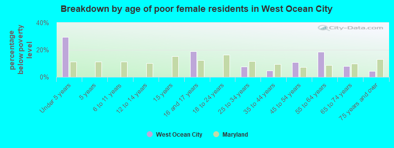 Breakdown by age of poor female residents in West Ocean City