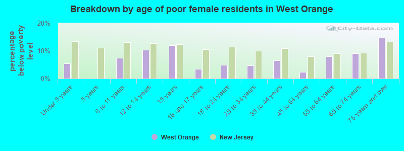 Breakdown by age of poor female residents in West Orange