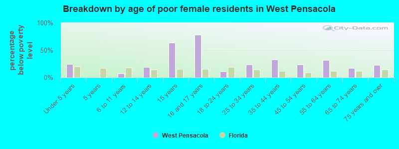 Breakdown by age of poor female residents in West Pensacola
