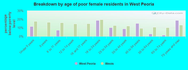 Breakdown by age of poor female residents in West Peoria