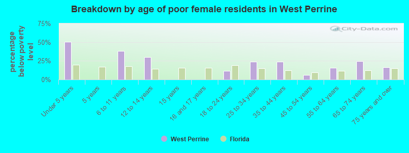 Breakdown by age of poor female residents in West Perrine