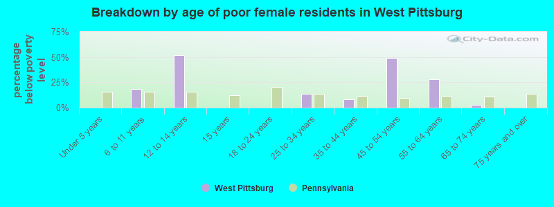 Breakdown by age of poor female residents in West Pittsburg