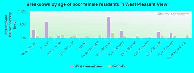 Breakdown by age of poor female residents in West Pleasant View