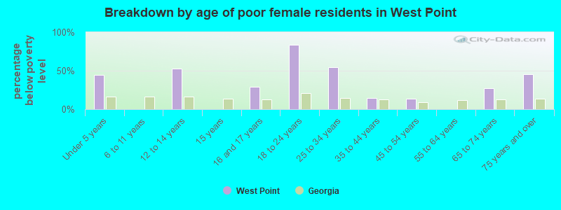 Breakdown by age of poor female residents in West Point