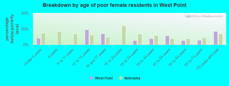 Breakdown by age of poor female residents in West Point