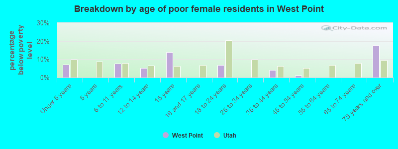 Breakdown by age of poor female residents in West Point