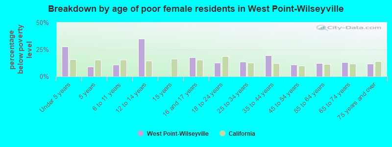 Breakdown by age of poor female residents in West Point-Wilseyville