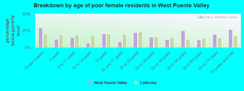 Breakdown by age of poor female residents in West Puente Valley